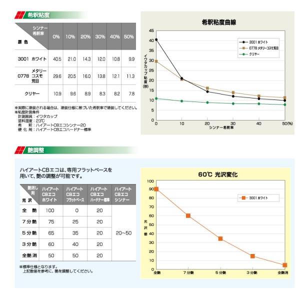 送料無料】 ハイアートCBエコ主剤サンオレンジ[3.5L] イサム塗料環境型