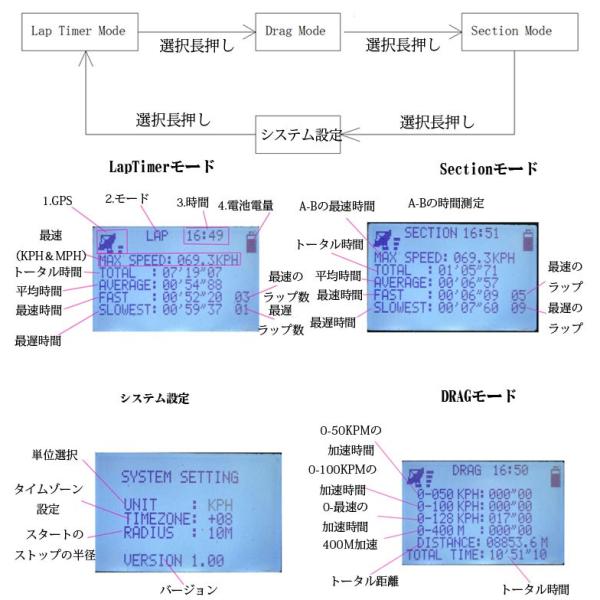 GPSラップタイマー GPS採用で簡単設置・正確計測 車 バイク カーレース モトクロスなど 衛星受信 精確統計 LP200GPS /【Buyee】