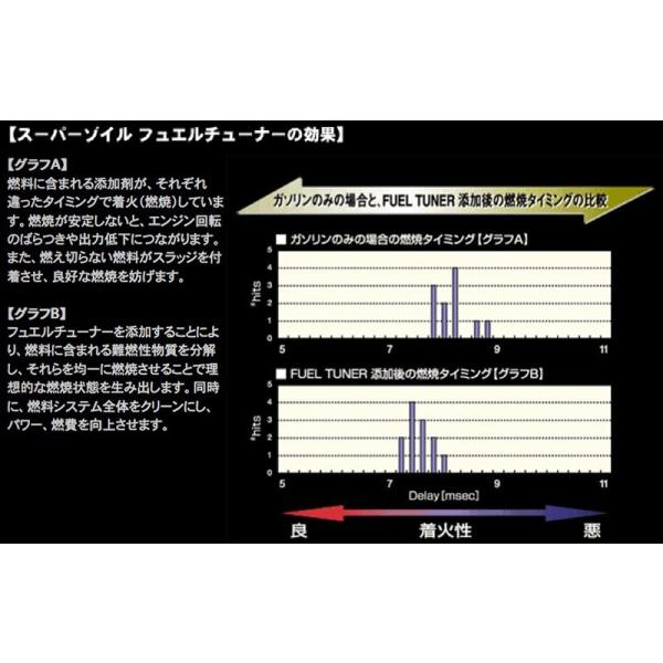 SUPER ZOIL FUEL TUNER スーパーゾイル フューエルチューナー ZFG80 80ml （ガソリン用燃料添加剤） /【Buyee】