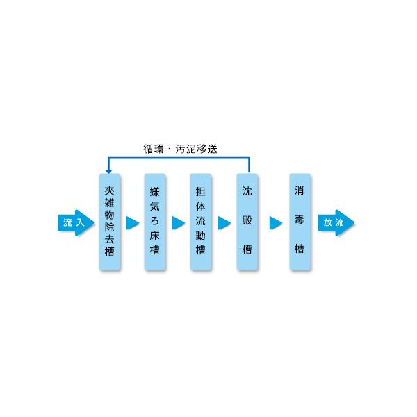 合併浄化槽 クボタ HCZ 25人 30人 35人 40人 45人 50人槽 /【Buyee】