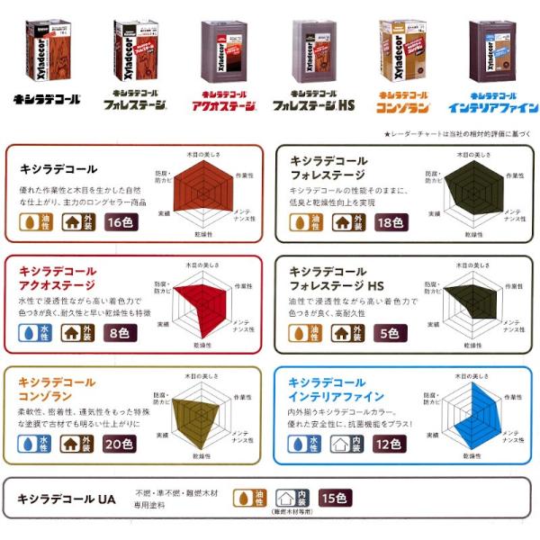 キシラデコールコンゾラン 各色 14kg 木材保護塗料 /【Buyee】 Buyee