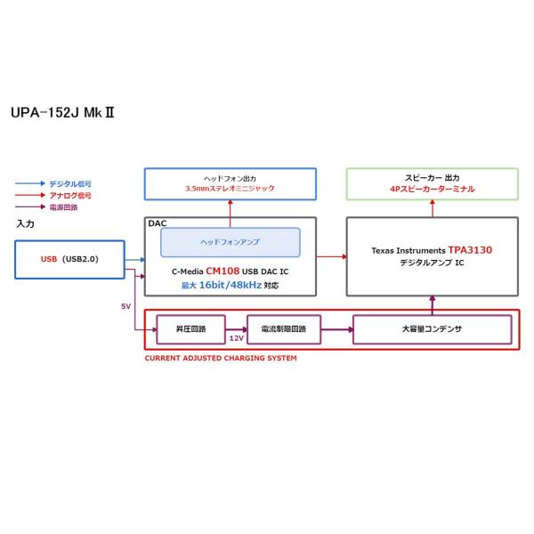 NFJ 『UPA-152J MkII』USB接続バスパワー駆動パワーアンプWith