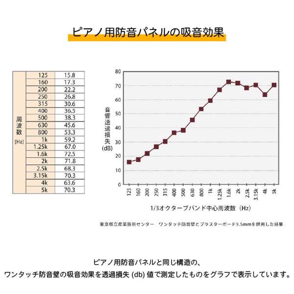 吸音材 防音パネル 防音ボード ピアノ アップライトピアノ 電子ピアノ