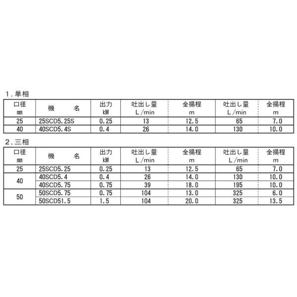 エバラポンプ 渦巻ポンプ ステンレス製 循環ポンプ 40SCD5.75B 40mm