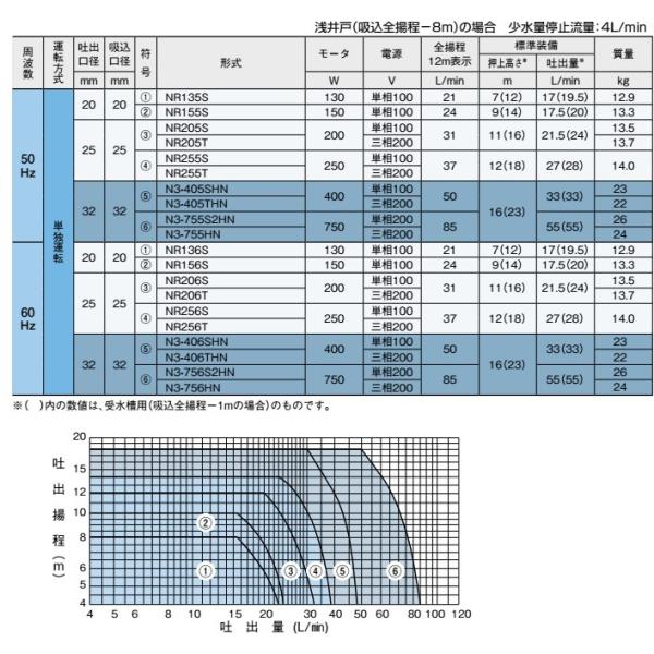 川本ポンプ 井戸ポンプ 150W 給水ポンプ NR155S NR156S 20mm 100V 