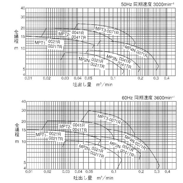 テラダ 自吸式ポンプ 給水ポンプ セルプラモーターポンプ MP3N-0041TR