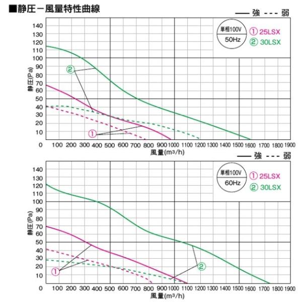 パナソニック 有圧 換気扇 厨房用 FY-30LSX 羽30cm/埋込35cm 台所 キッチン /【Buyee】