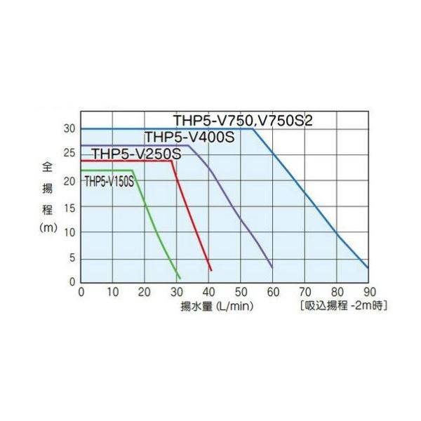 テラル 受水槽付水道加圧装置 RMB5-25THP6-V150S 500L 150W [家庭用 給水ポンプ 加圧ポンプ タンク] /【Buyee】