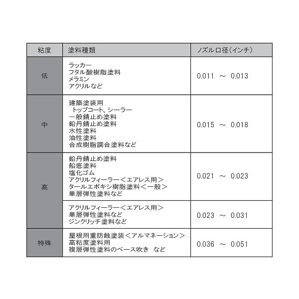 エアレス塗装機用 精和産業 ロータリーチップ セット /【Buyee】