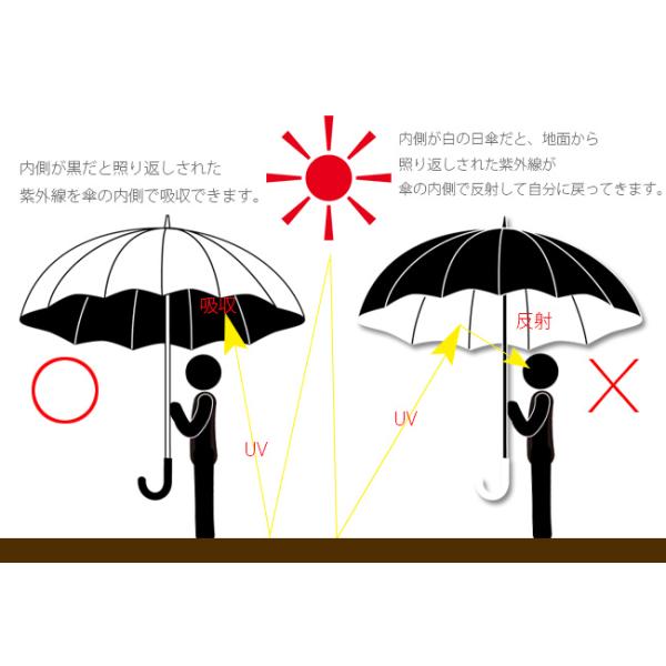 折りたたみ傘 自動開閉 完全遮光 100% UVカット UPF>50+ 日傘 雨傘